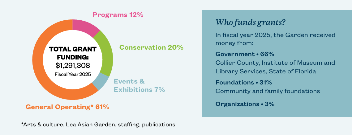 A graph shows the breakdown of the total grant funding for fiscal year 2025 into the categories of Programs, Conservation, Events and Exhibitions, and General Operating. The total grant funding was $1,291,308 and was given by a combination of government entities, foundations, and organizations.