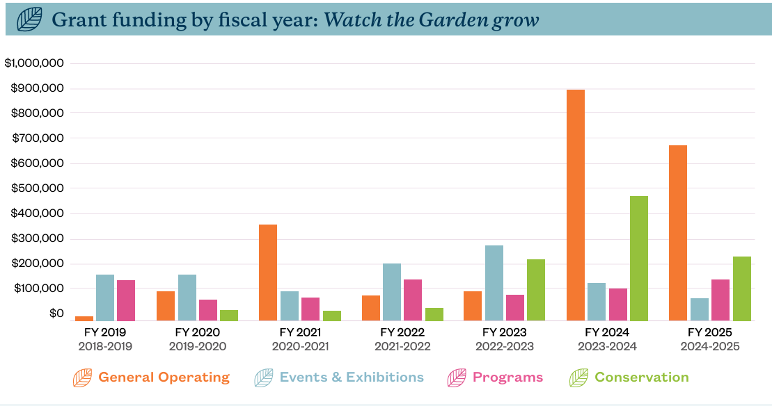 A bar graph shows the increase in grant funding to the Garden over a six year span from 2019 to 2025.
